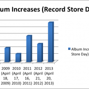 Journalist Kenneth J. Thompson stopped by our store this week to do a piece on the resurgence of VINYL RECORDS.