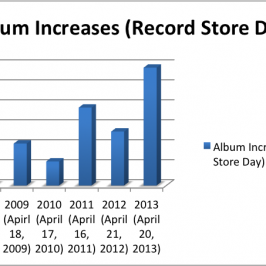 Journalist Kenneth J. Thompson stopped by our store this week to do a piece on the resurgence of VINYL RECORDS.