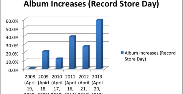 Journalist Kenneth J. Thompson stopped by our store this week to do a piece on the resurgence of VINYL RECORDS.